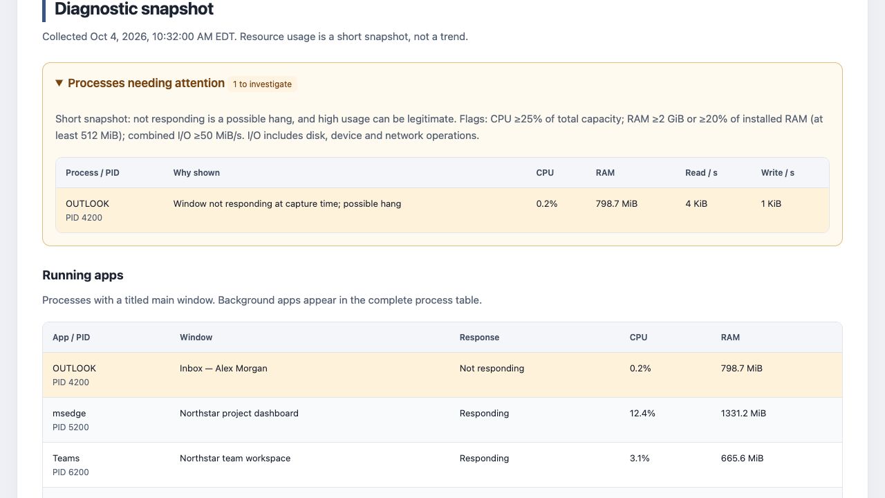 Report excerpt flags Outlook as not responding, with CPU, memory, and I/O readings